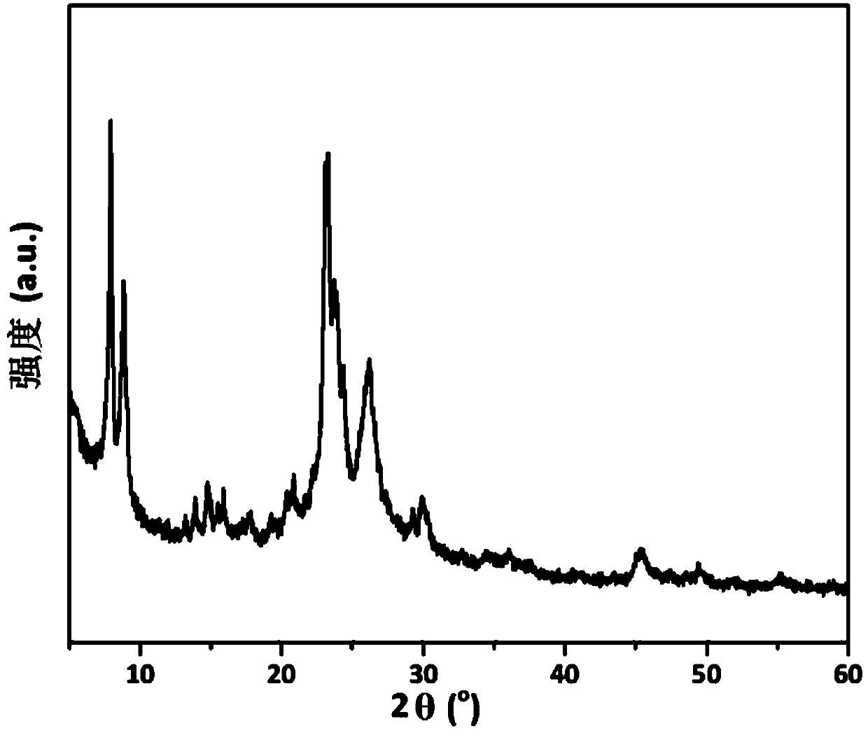 Preparation method and application of molecular sieve catalyst