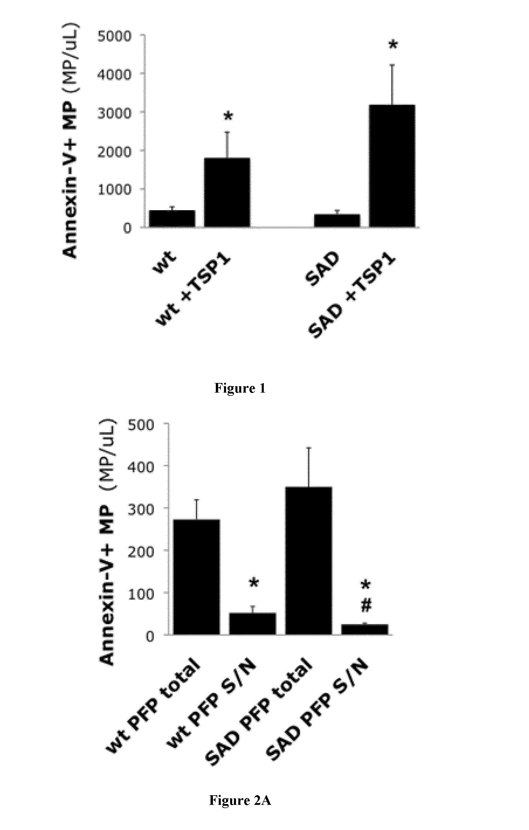 Methods to characterize patients suffering from hemolysis