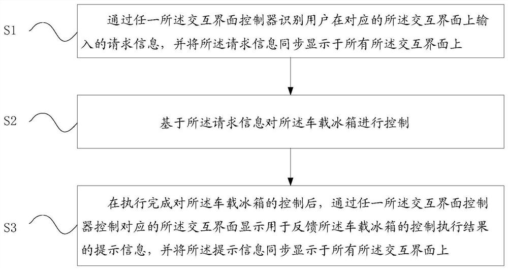 Control system of vehicle-mounted refrigerator