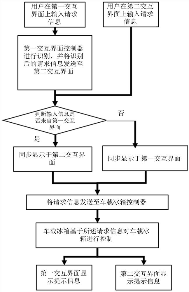 Control system of vehicle-mounted refrigerator