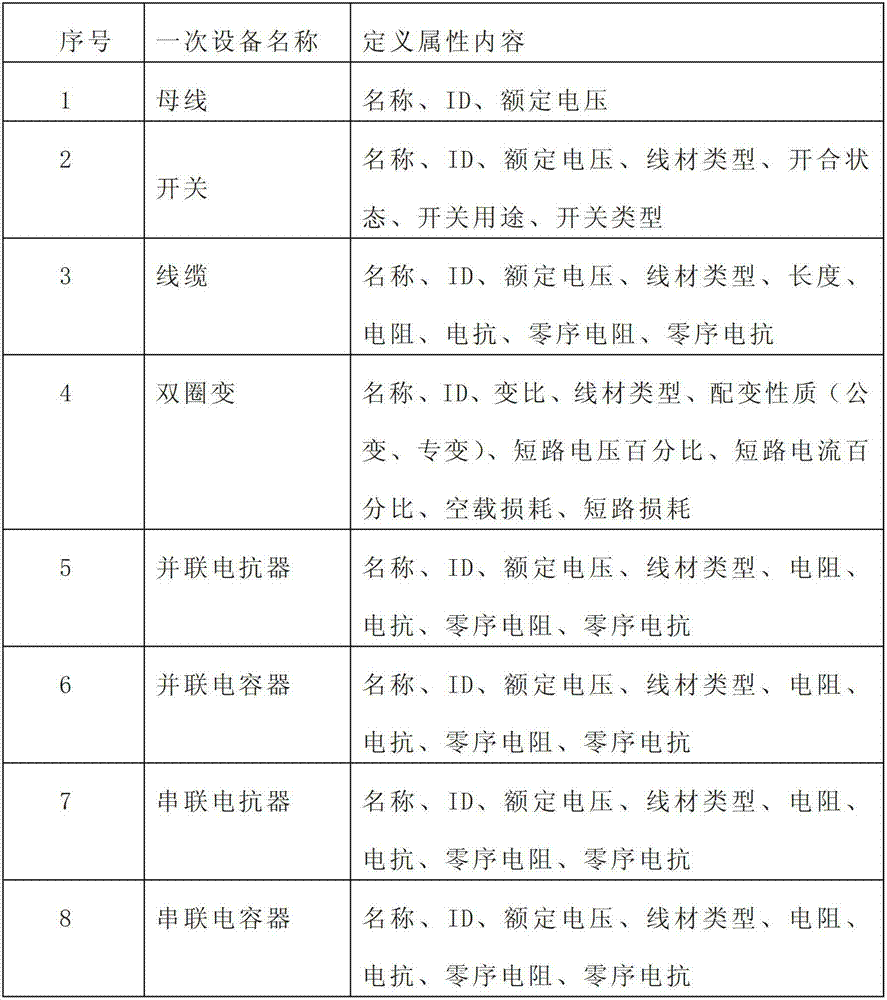 IEC (International Electrotechnical Commission) 61968-based power distribution network model interoperation and functional verification method