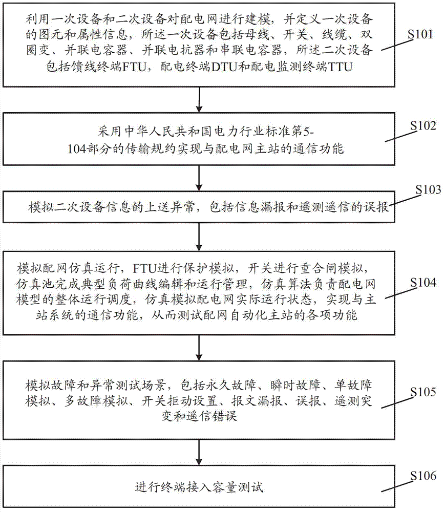 IEC (International Electrotechnical Commission) 61968-based power distribution network model interoperation and functional verification method