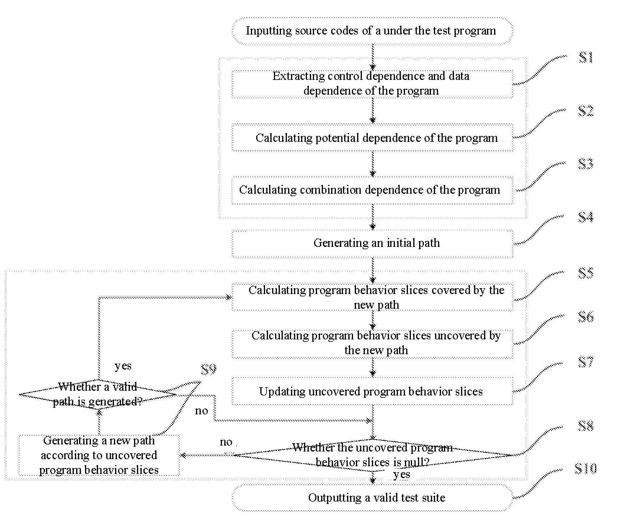 Method for test case reduction based on program behavior slices