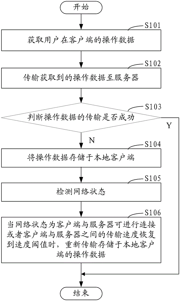 Operation data processing method and device