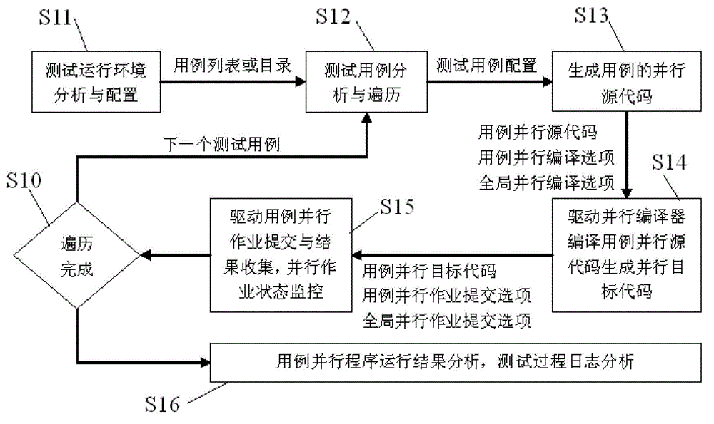 Test method for parallel source code generation, compilation and driven execution