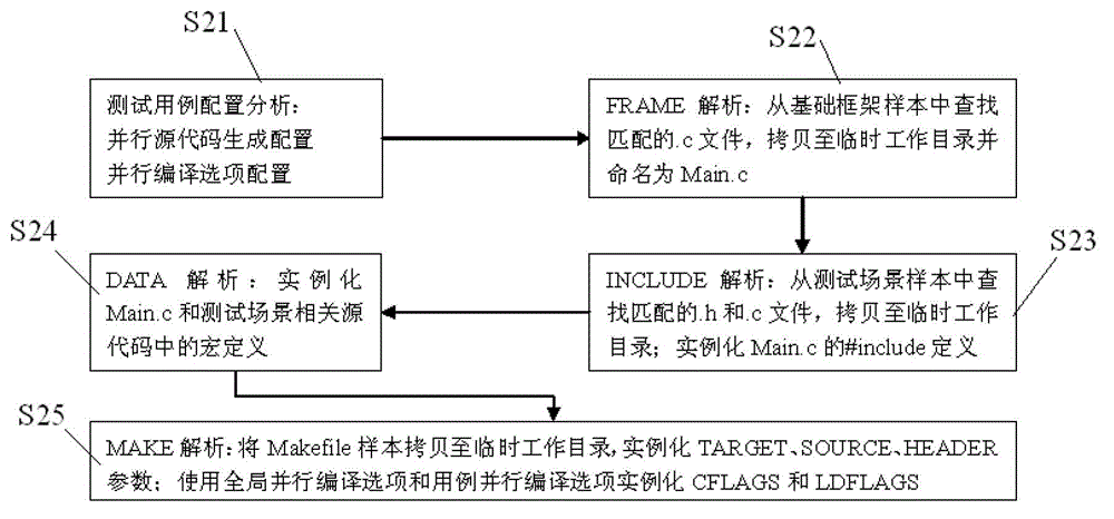 Test method for parallel source code generation, compilation and driven execution