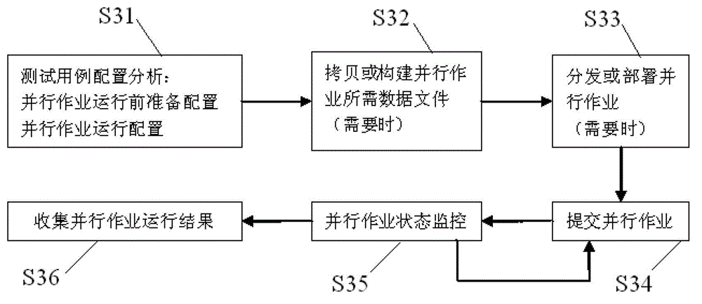 Test method for parallel source code generation, compilation and driven execution