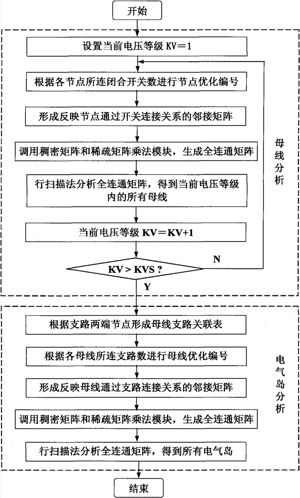 Sparse matrix method-based network topology analysis method for power system