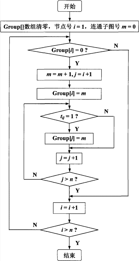 Sparse matrix method-based network topology analysis method for power system