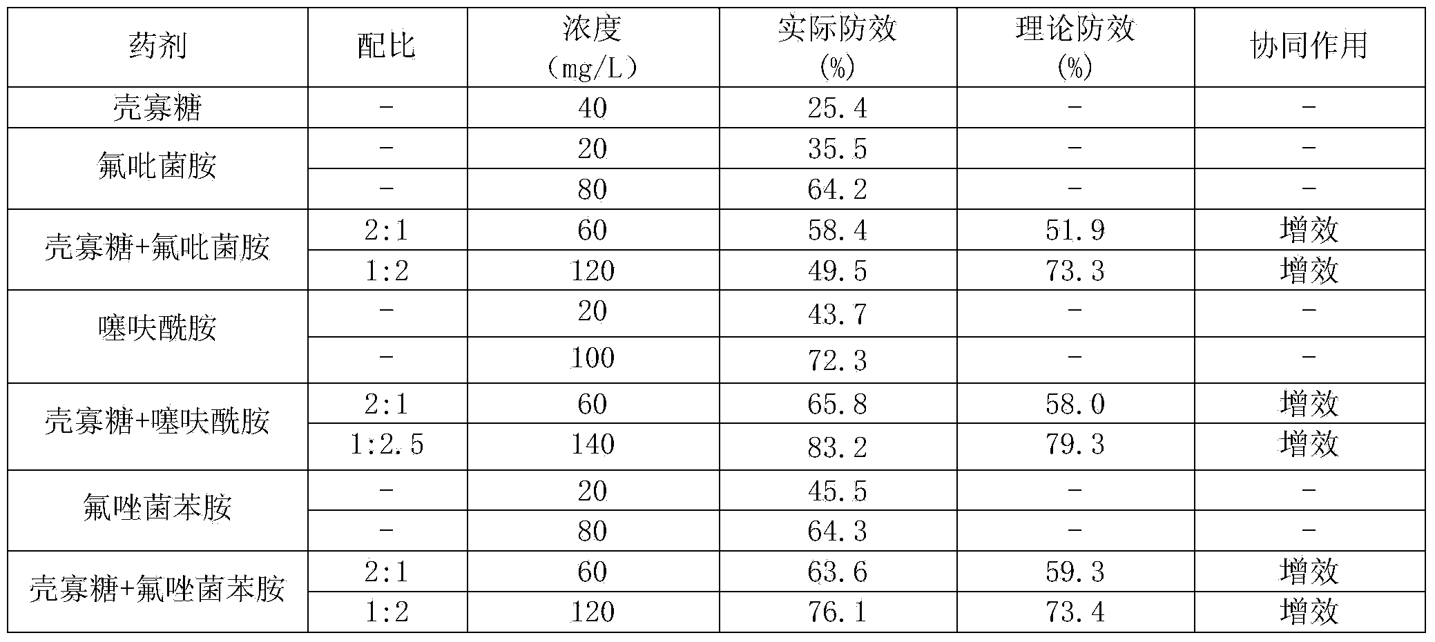 Sterilization combination containing chitosan oligosaccharide