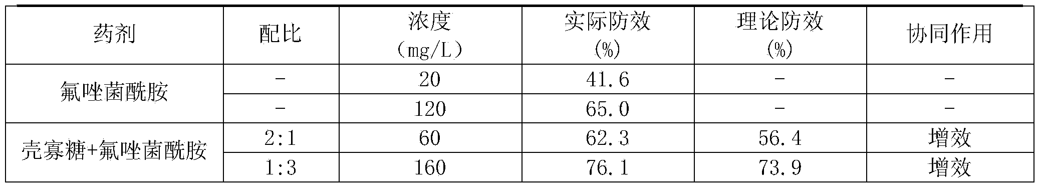 Sterilization combination containing chitosan oligosaccharide