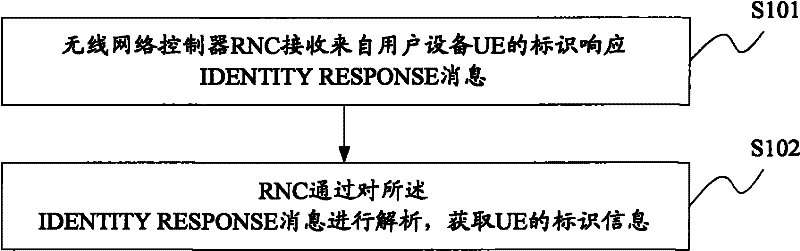 Information acquisition method and device