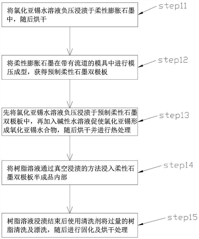 Tin dioxide doped flexible graphite bipolar plate and preparation method and application thereof