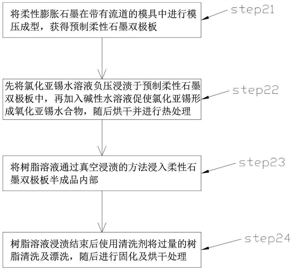 Tin dioxide doped flexible graphite bipolar plate and preparation method and application thereof