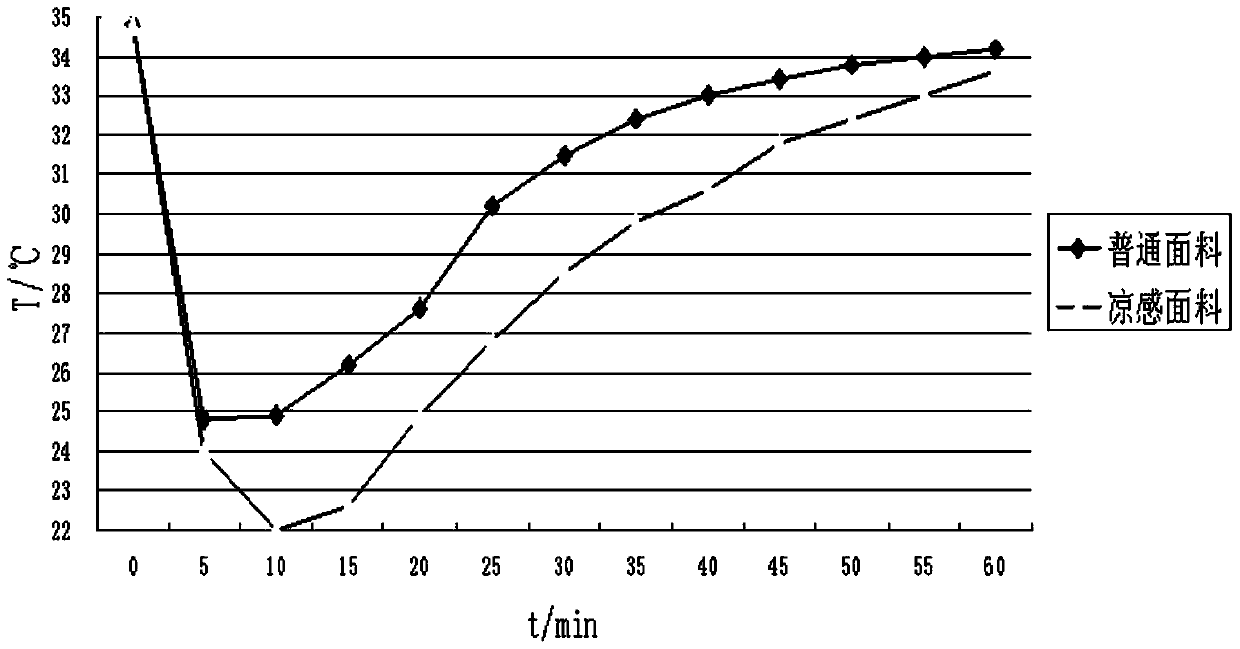 A kind of processing method of yarn-dyed pure cotton cooling fabric