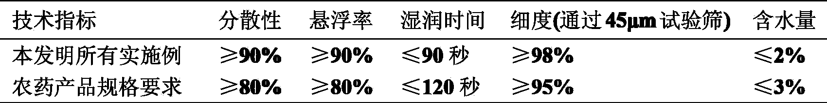 Sterilization composition containing ametoctradin and thiocarbamates