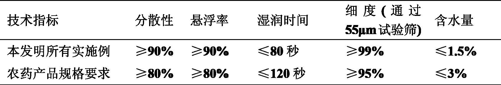 Sterilization composition containing ametoctradin and thiocarbamates