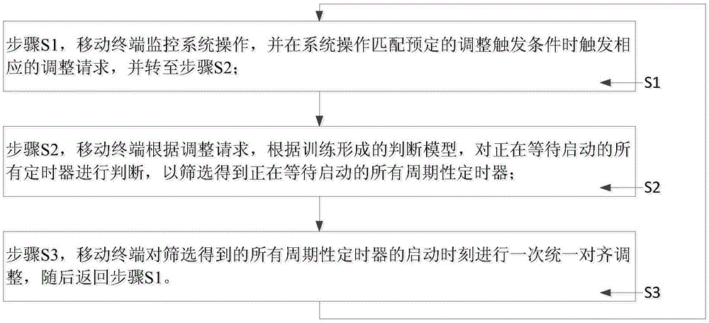 Timer adjusting method and system and mobile terminal