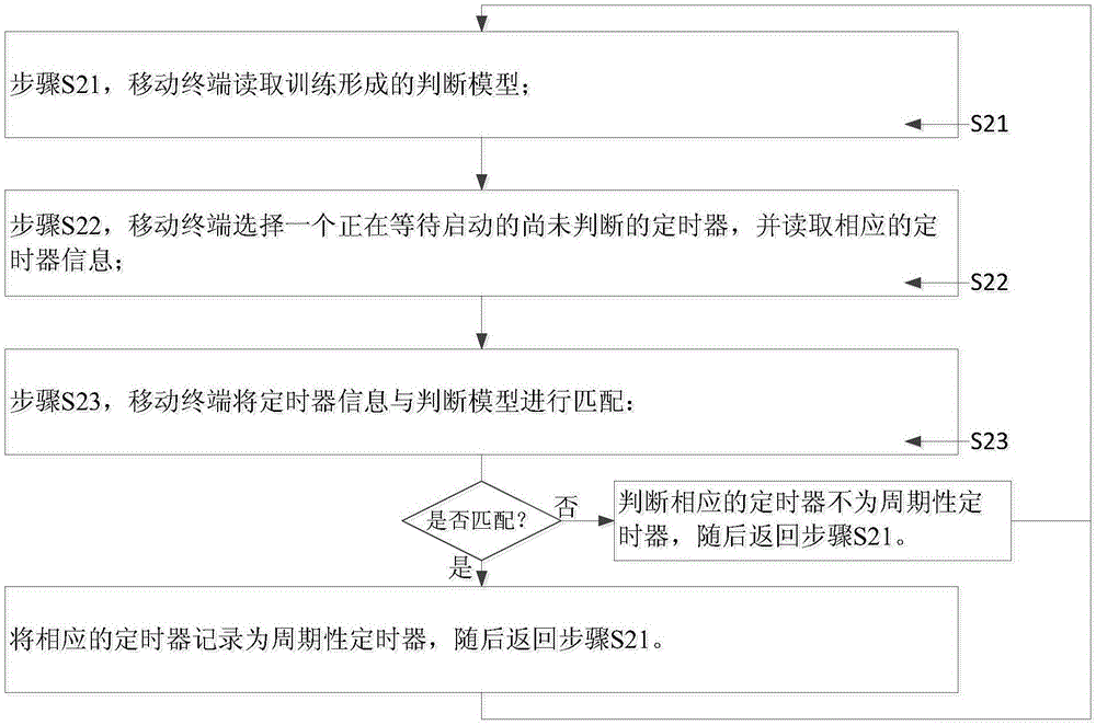 Timer adjusting method and system and mobile terminal