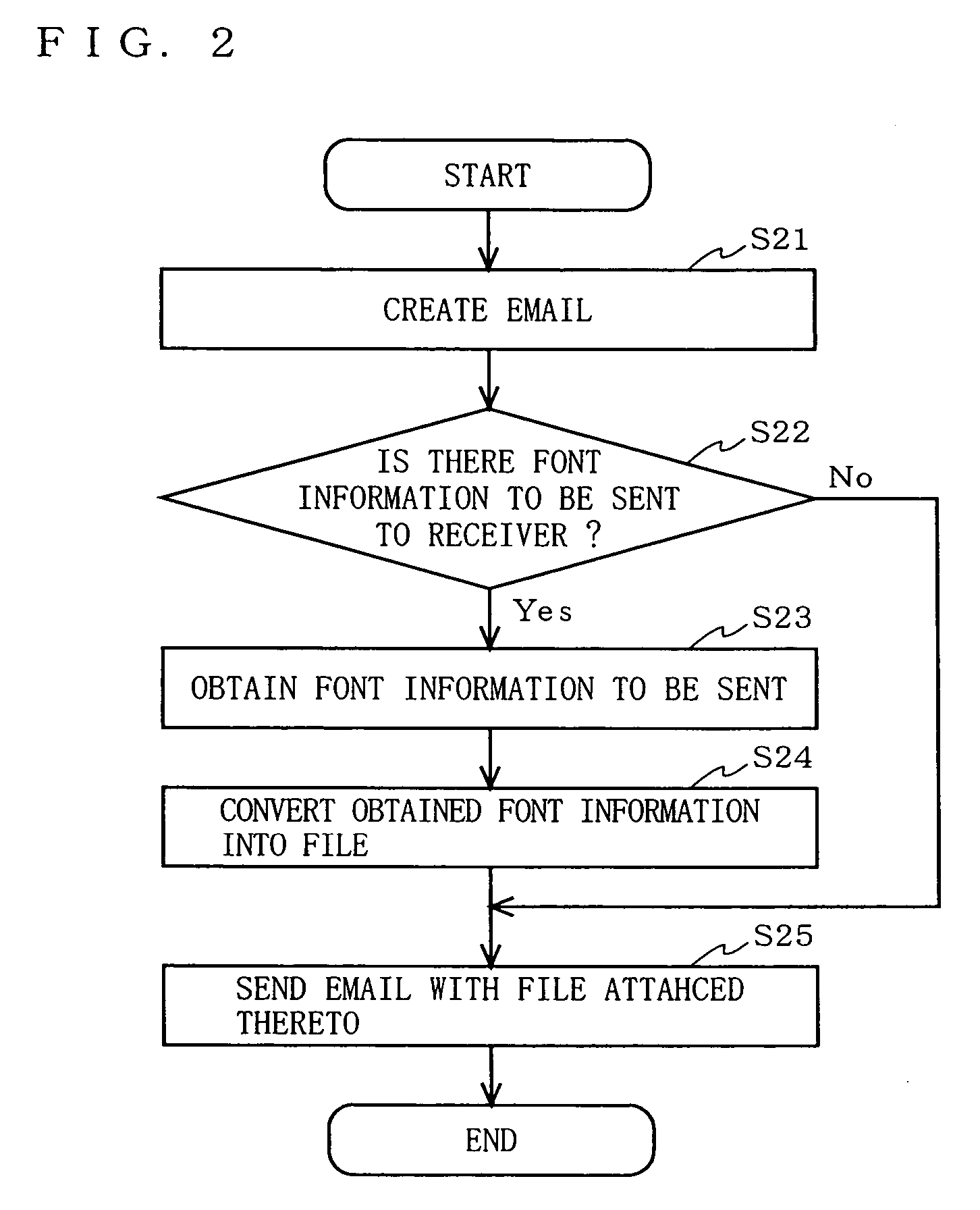 Communication terminal apparatus and processing method for sending and receiving email