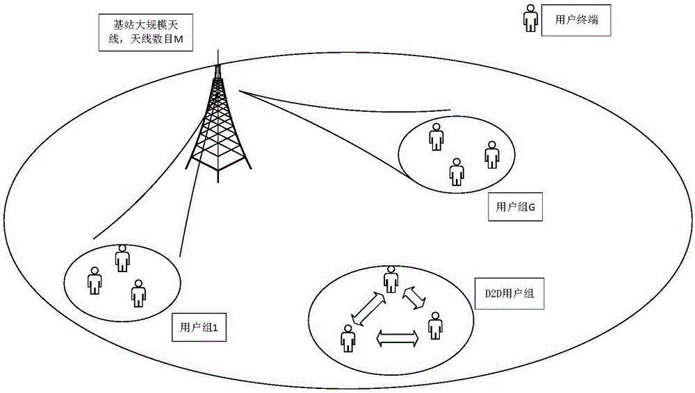 Channel correlation-based user group partition method under D2D