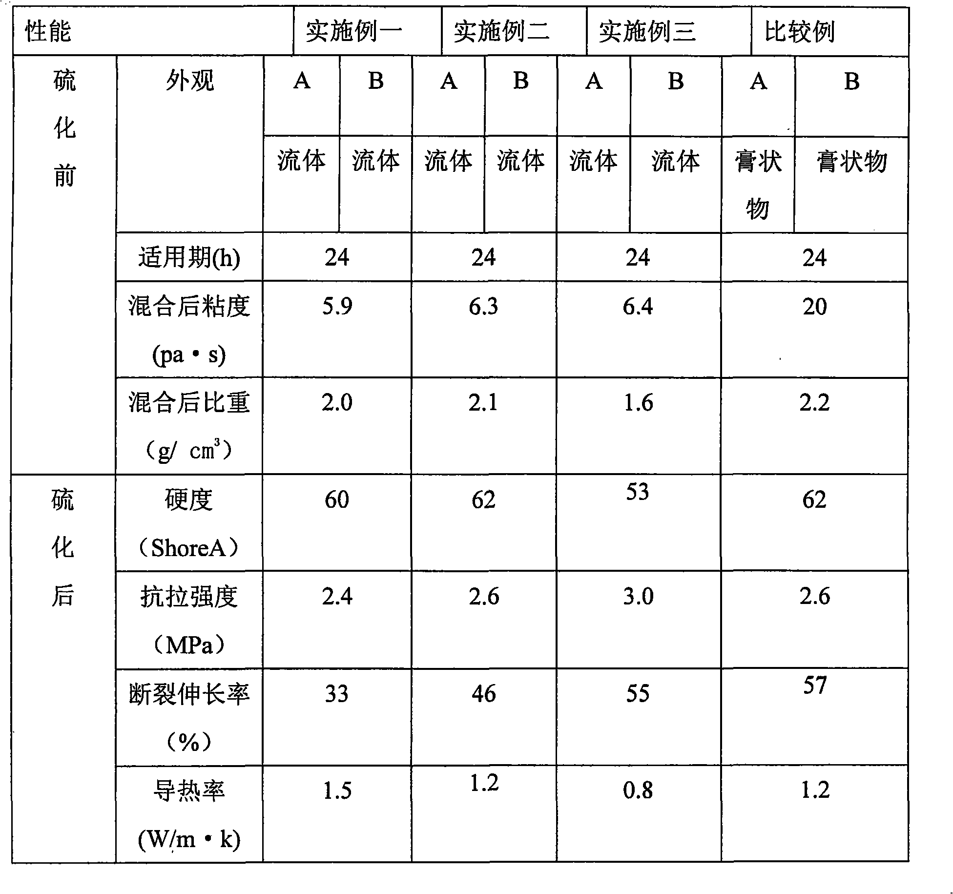 Addition type heat conducting silicon rubber and manufacturing method thereof