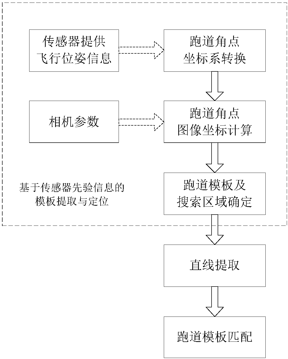 Real-time runway detection method based on sensor prior knowledge