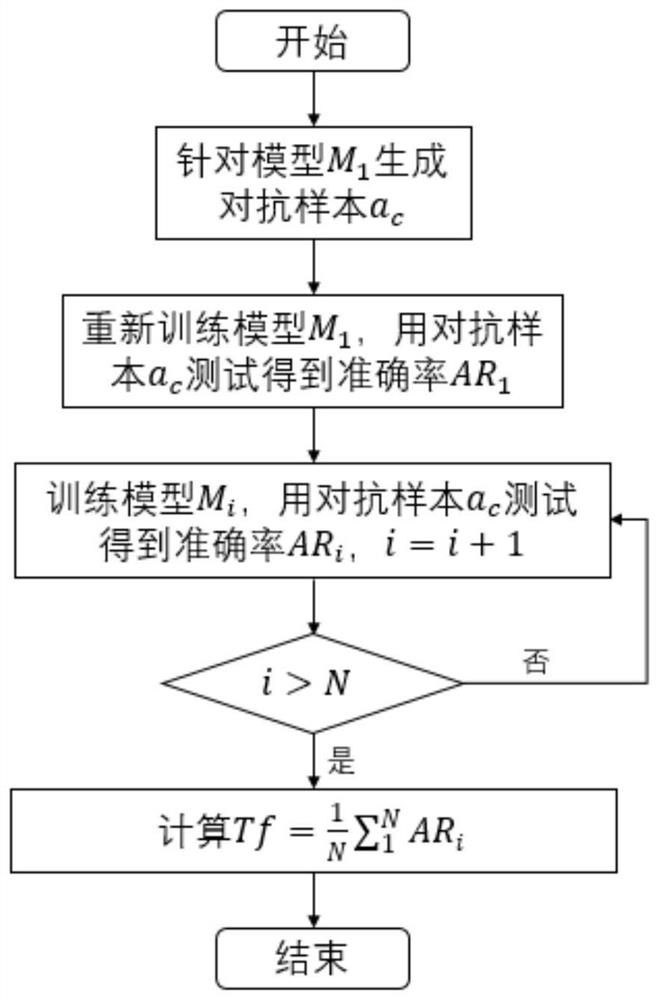 Deep neural network adversarial sample scoring method