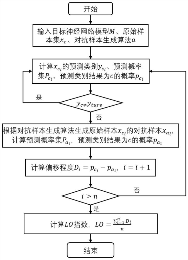 Deep neural network adversarial sample scoring method