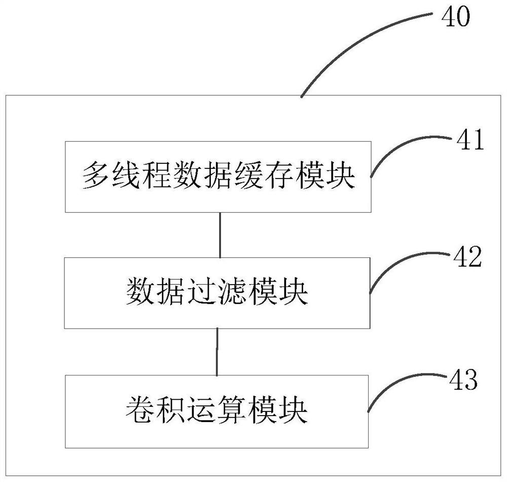 Convolution operation optimization method and system, terminal and storage medium