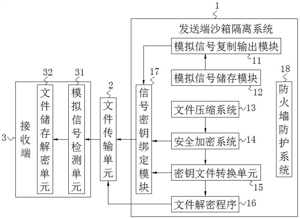 Safe computer network communication system