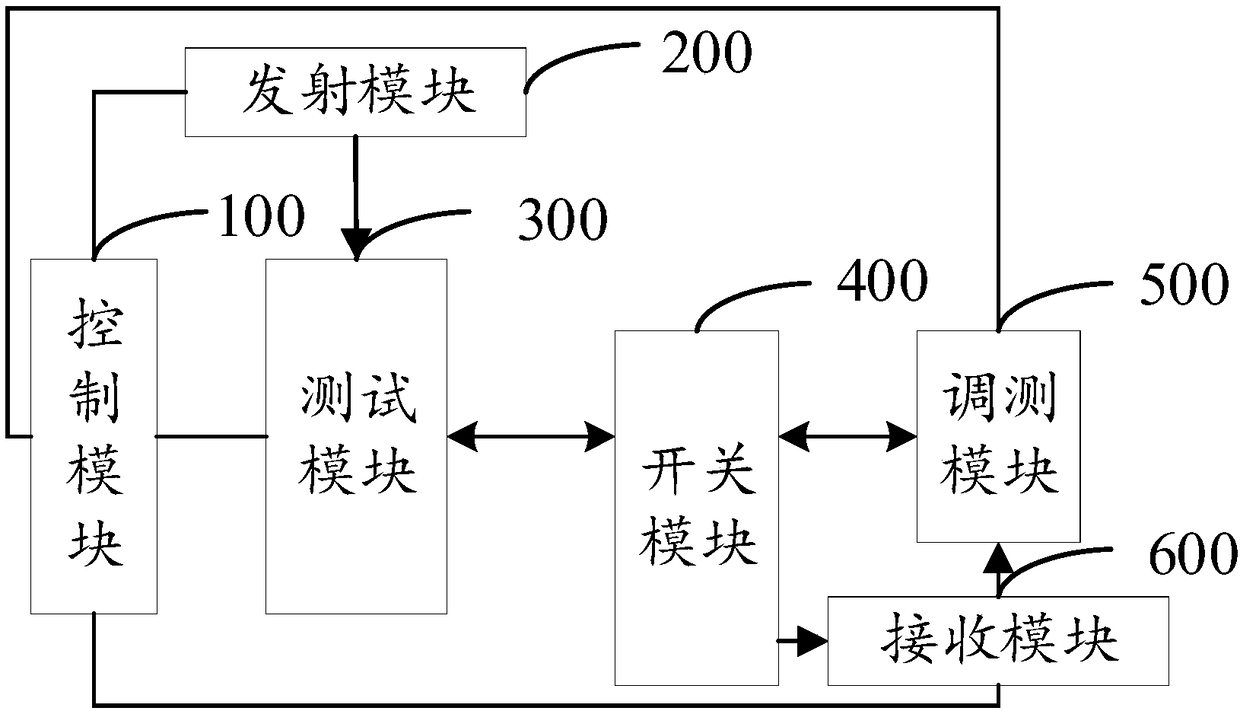 Automatic adjusting device for optical communication device, method, equipment and storage medium