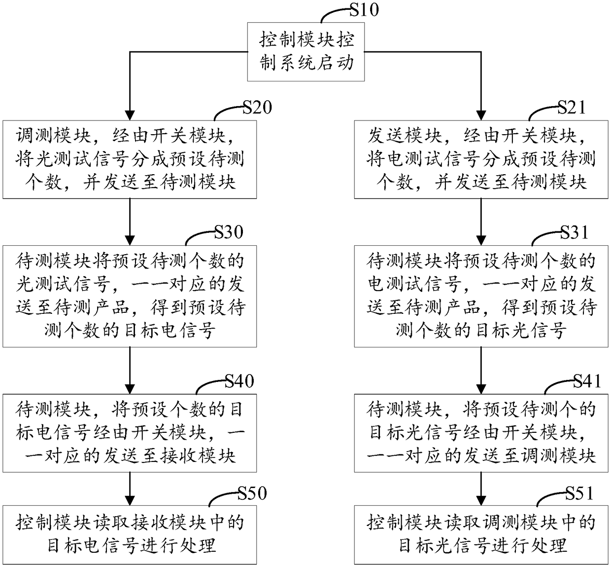 Automatic adjusting device for optical communication device, method, equipment and storage medium