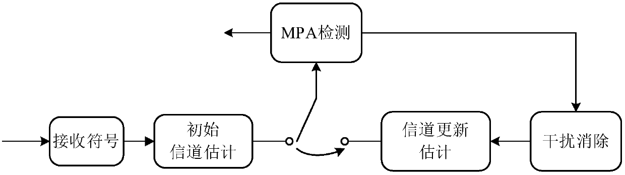 The invention relates to a pilot and data superposition transmission method of a SCMA multiple access system