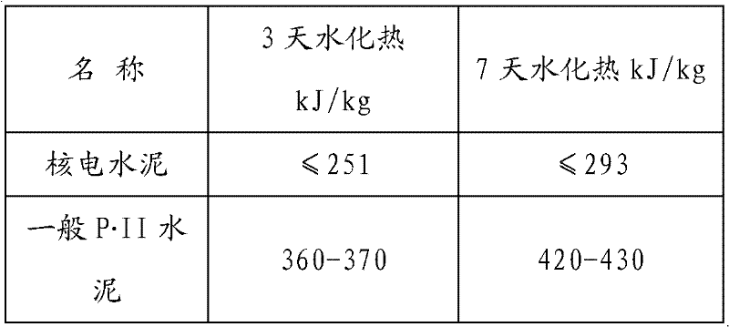 A special high-performance cement for nuclear power plant nuclear island and its preparation method