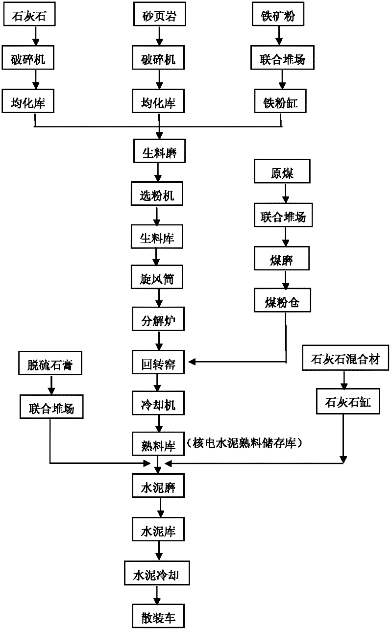 A special high-performance cement for nuclear power plant nuclear island and its preparation method