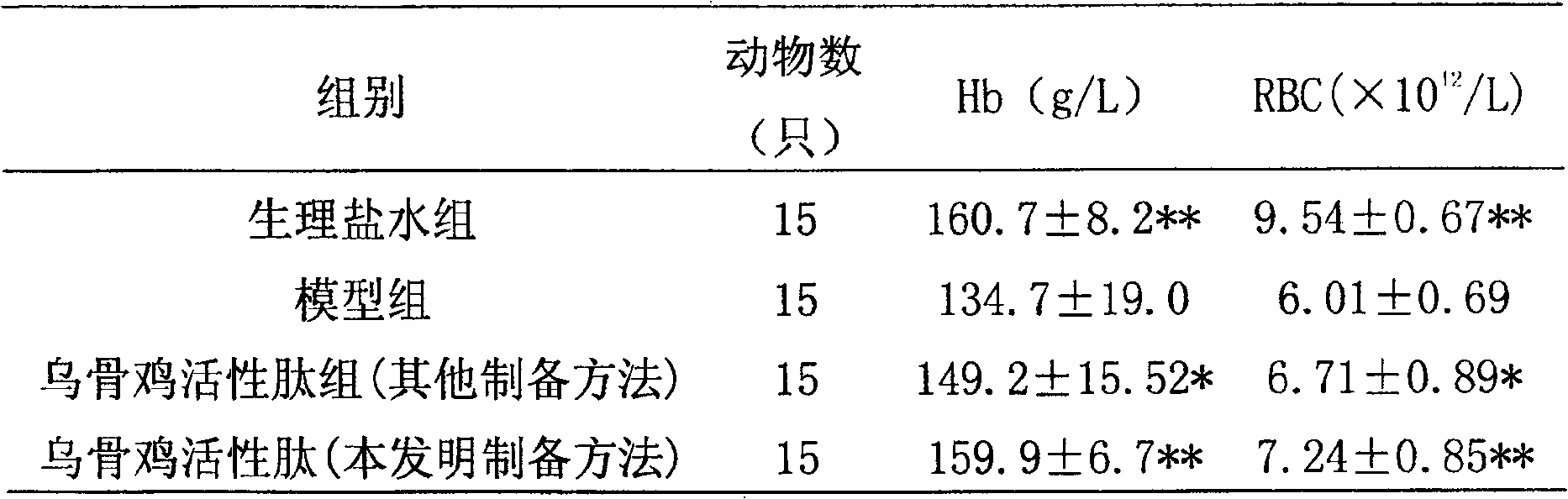 Preparation method of black bone chicken active peptide