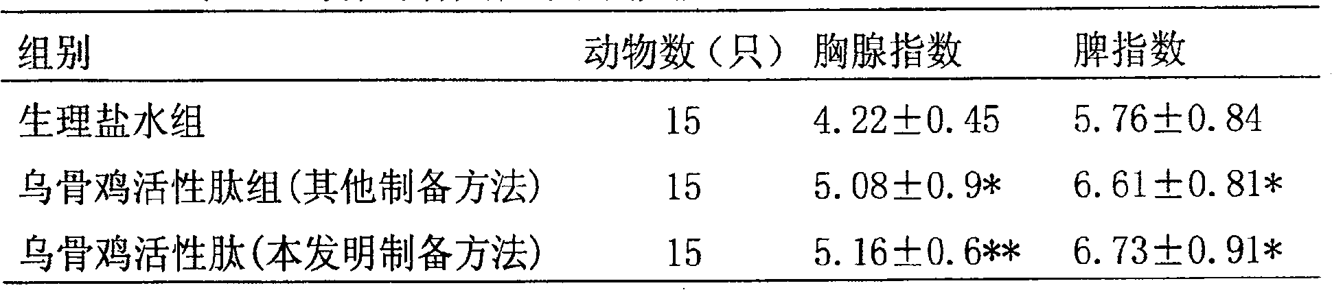 Preparation method of black bone chicken active peptide