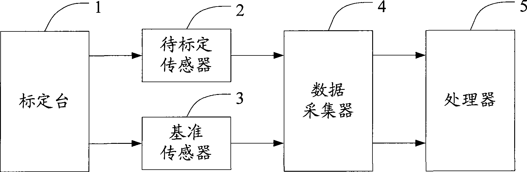 Method and device for calibrating sensor for measuring angle of mechanical arm or manipulator