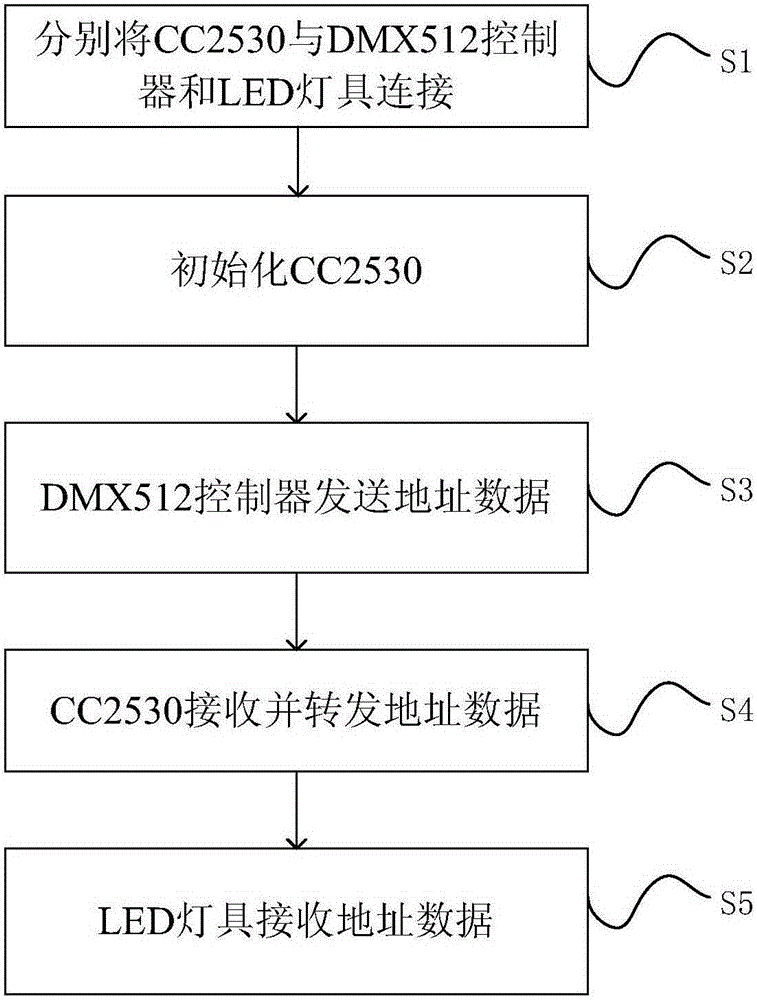 Method for controlling LED lamp based on DMX512 controller and CC2530