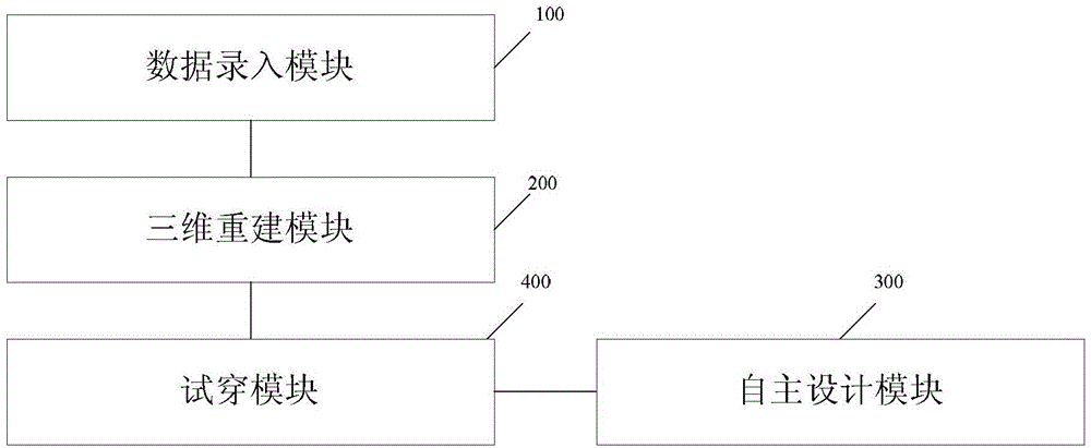 Dress fitting experience method, system and equipment