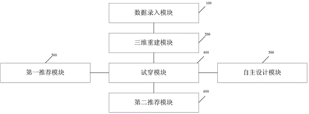 Dress fitting experience method, system and equipment