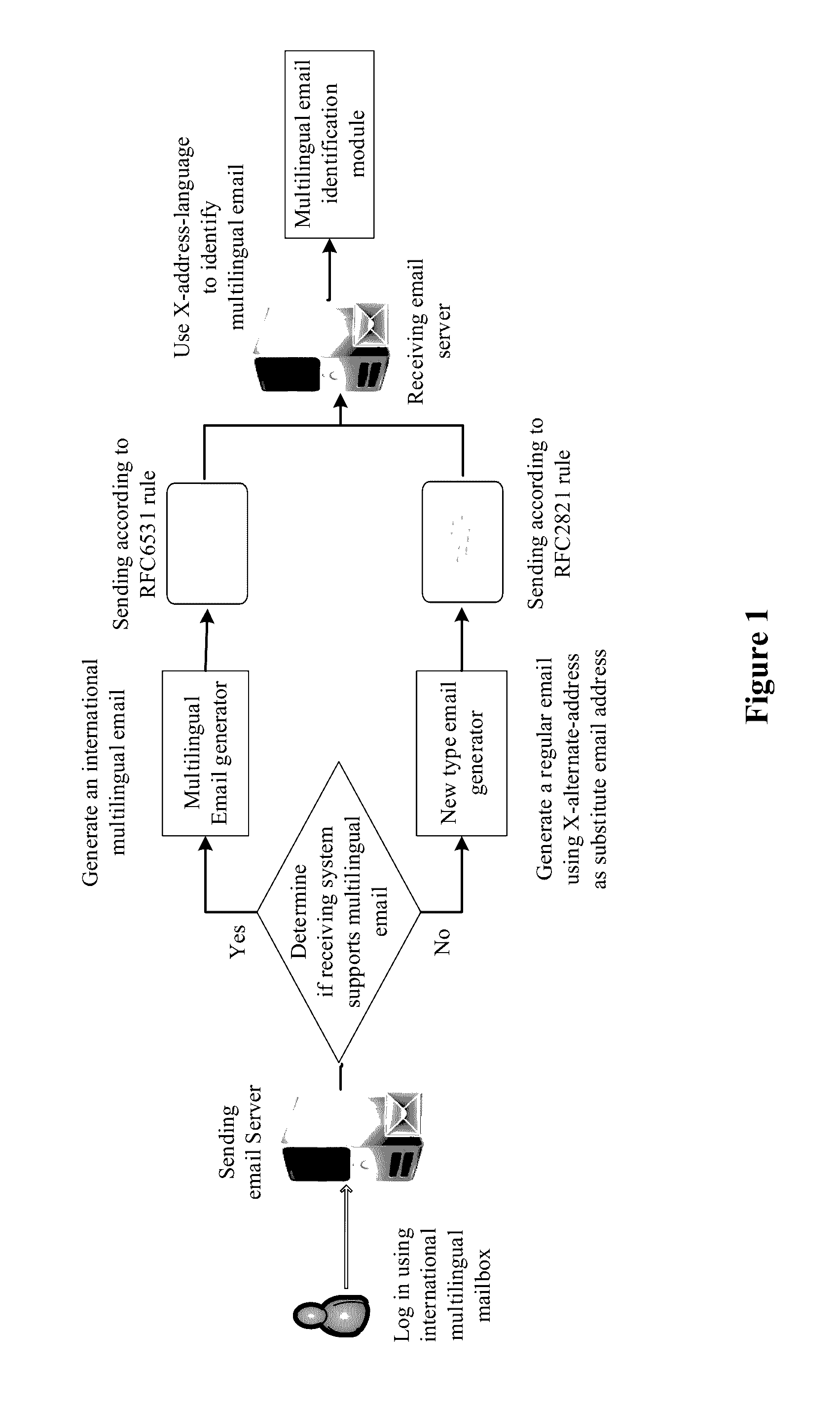 Method for sending and receiving electronic mail of international multilingual mail box