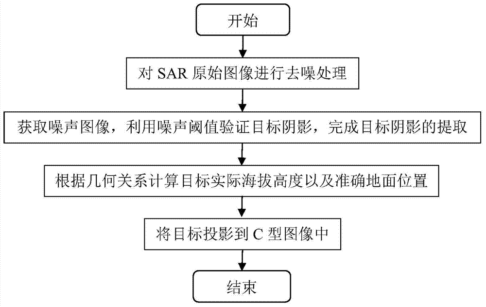 A Height Reconstruction Method of Synthetic Aperture Radar Image