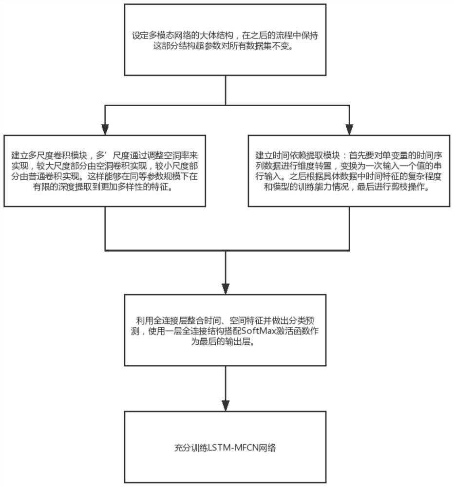 Time sequence classification method based on LSTM and multi-scale FCN