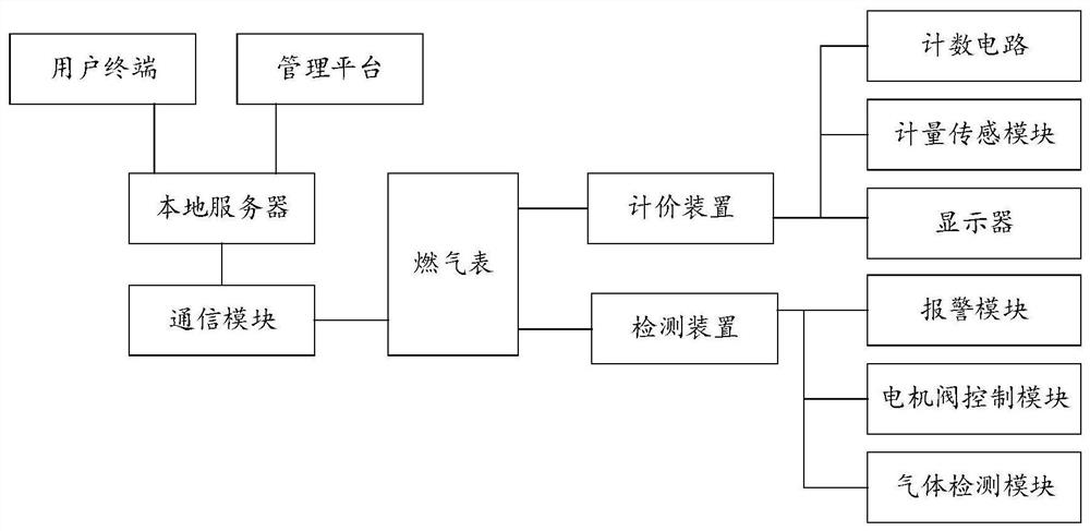 Intelligent gas service management system