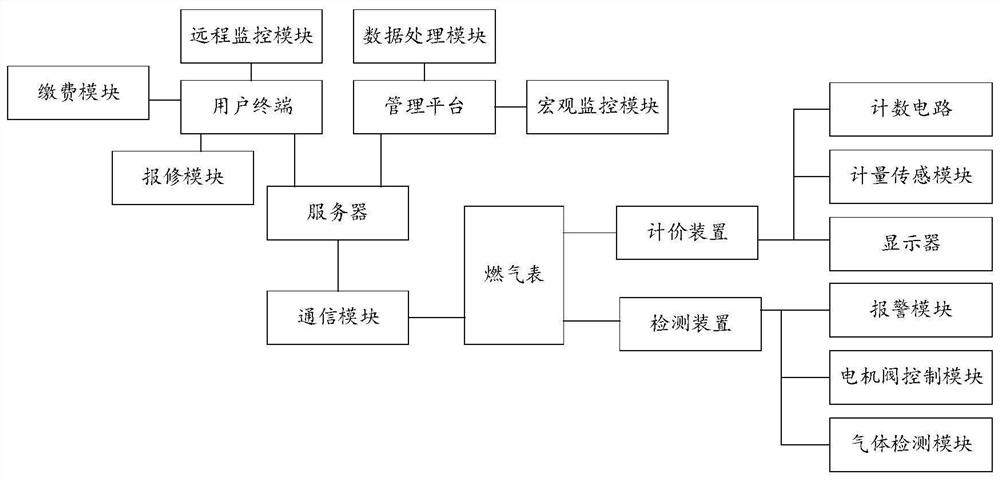 Intelligent gas service management system