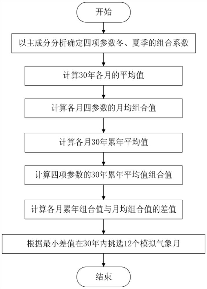 Energy-saving analysis meteorological year calculation method, system and device and storage medium