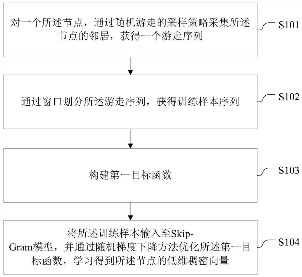 Graph layout method and device for large-scale network