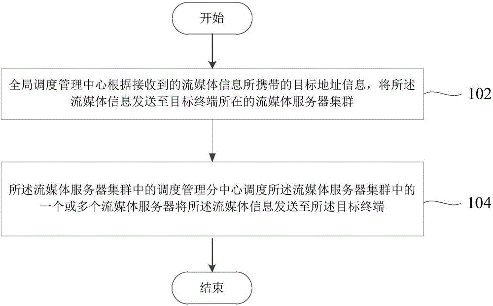 Server resource scheduling method and device